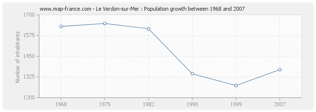 Population Le Verdon-sur-Mer